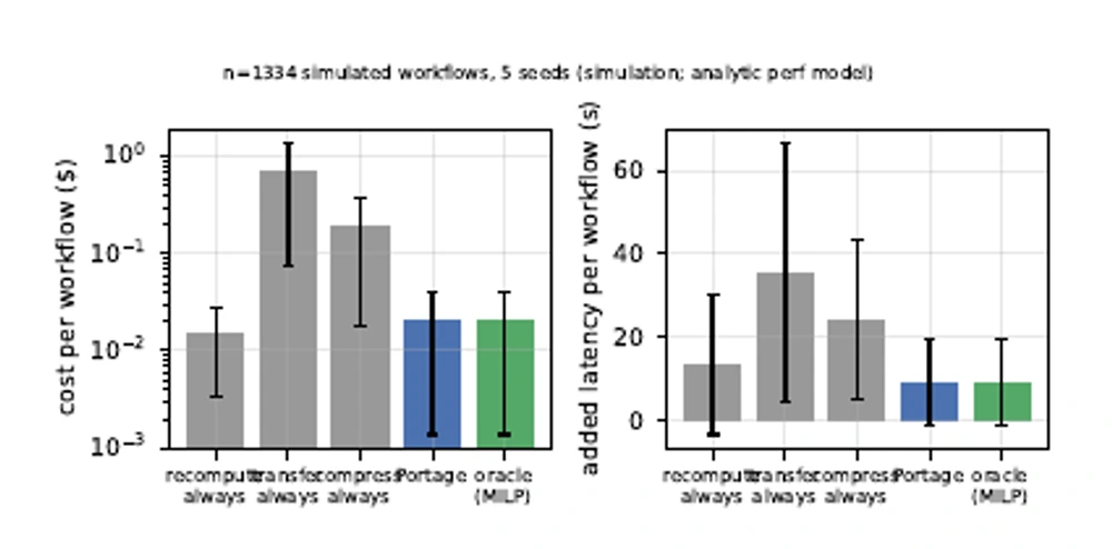 Portage simulation policy comparison across cost, latency, and policy regret